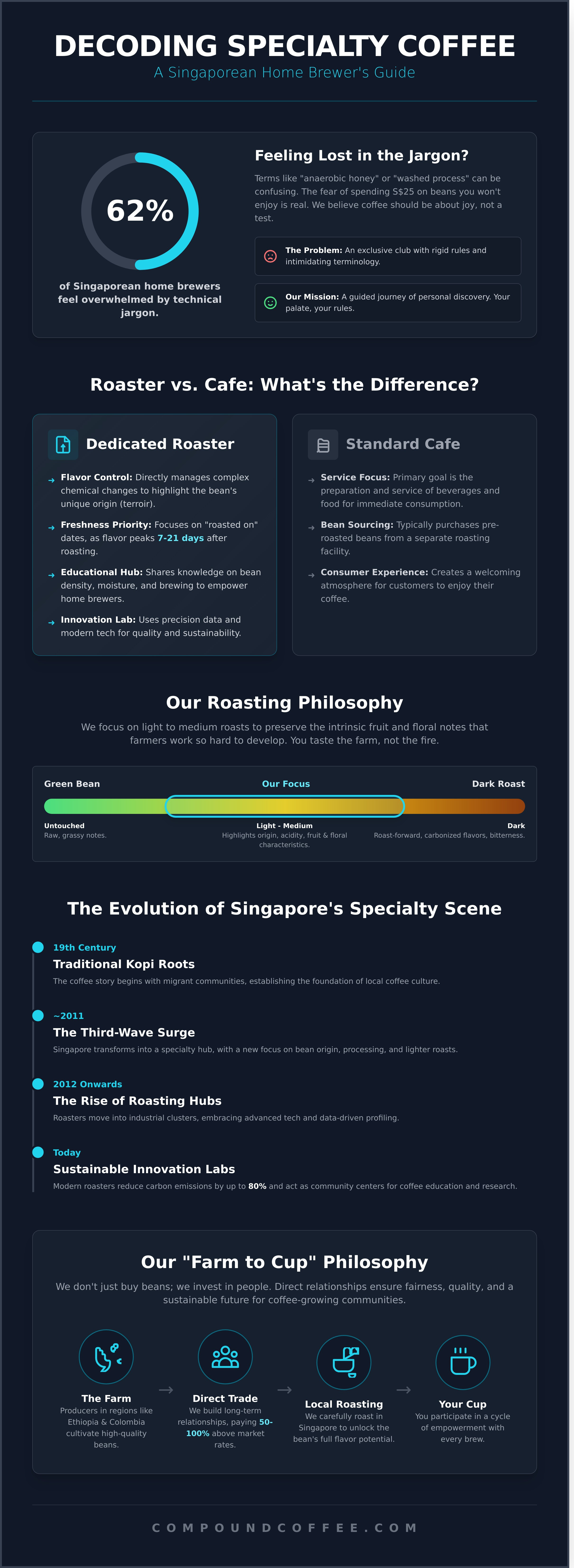 Coffee roasters near me infographic - visual guide