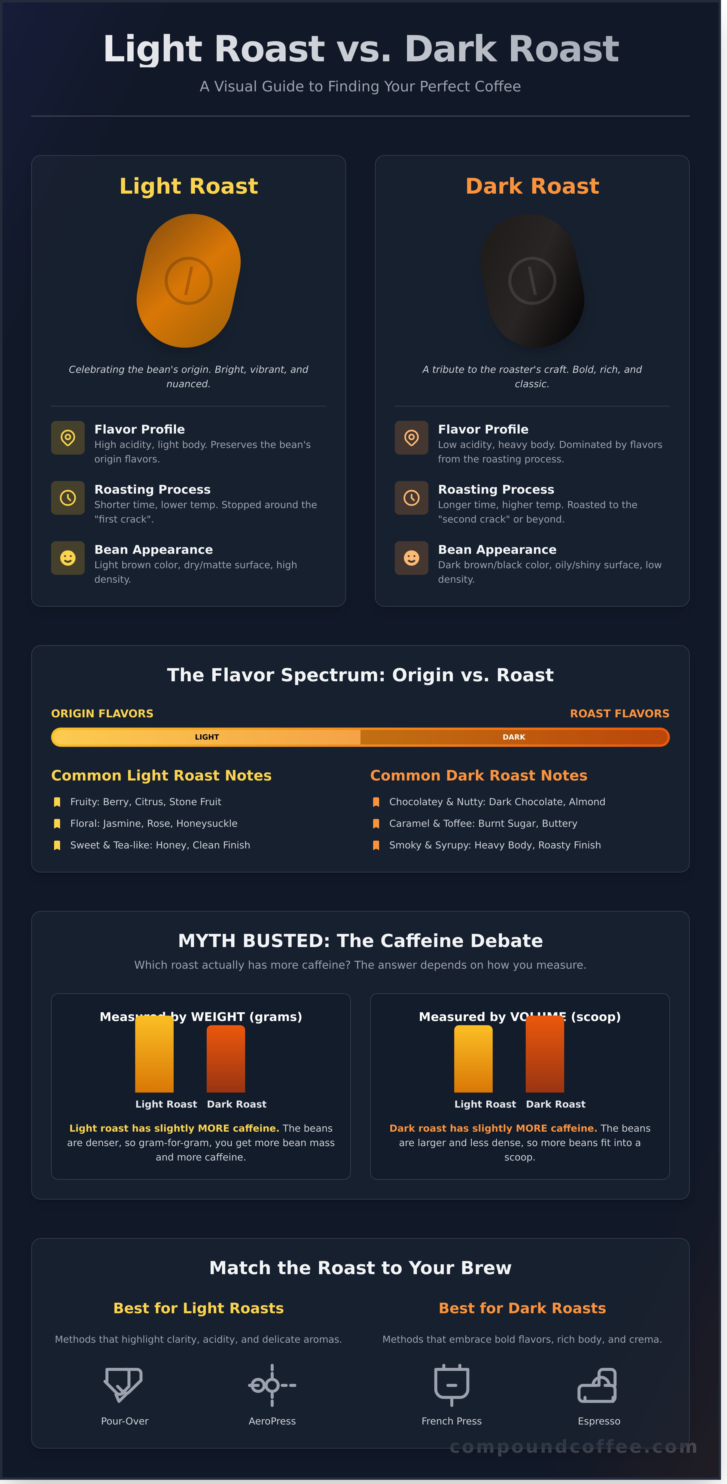 Light roast vs dark roast coffee explained infographic - visual guide