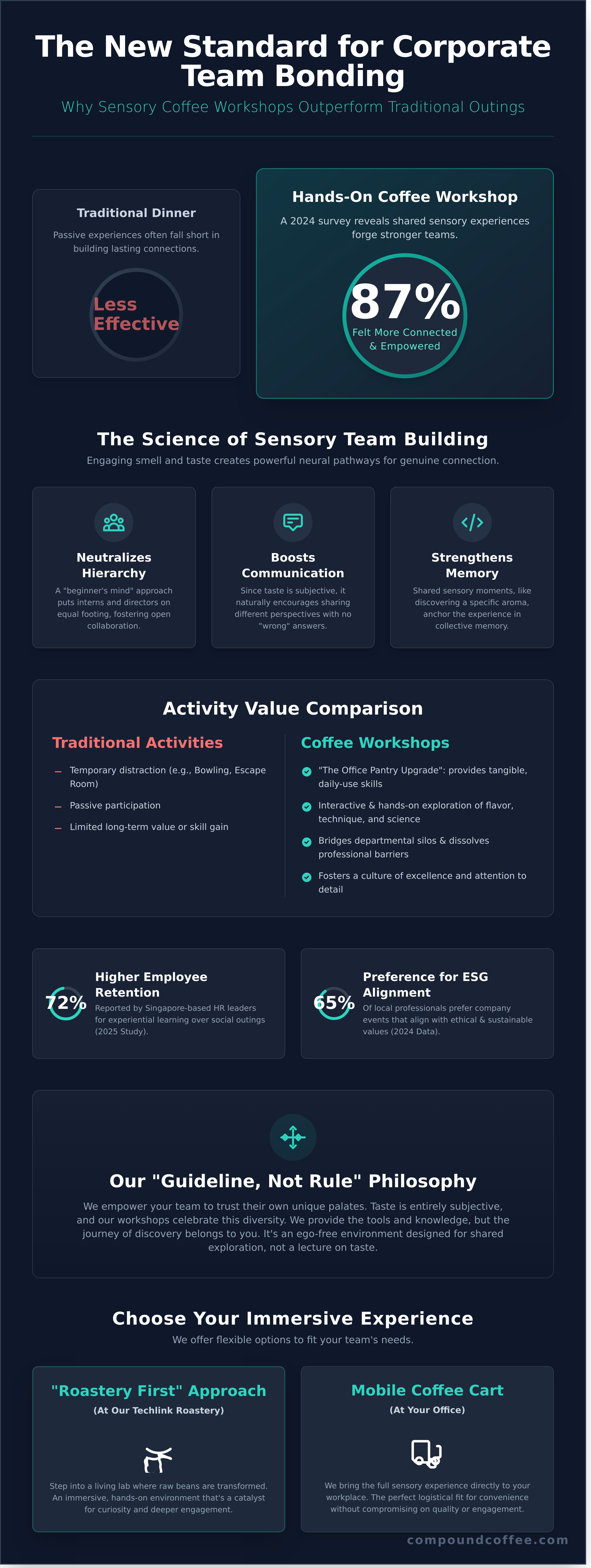 Corporate team bonding coffee Singapore infographic - visual guide