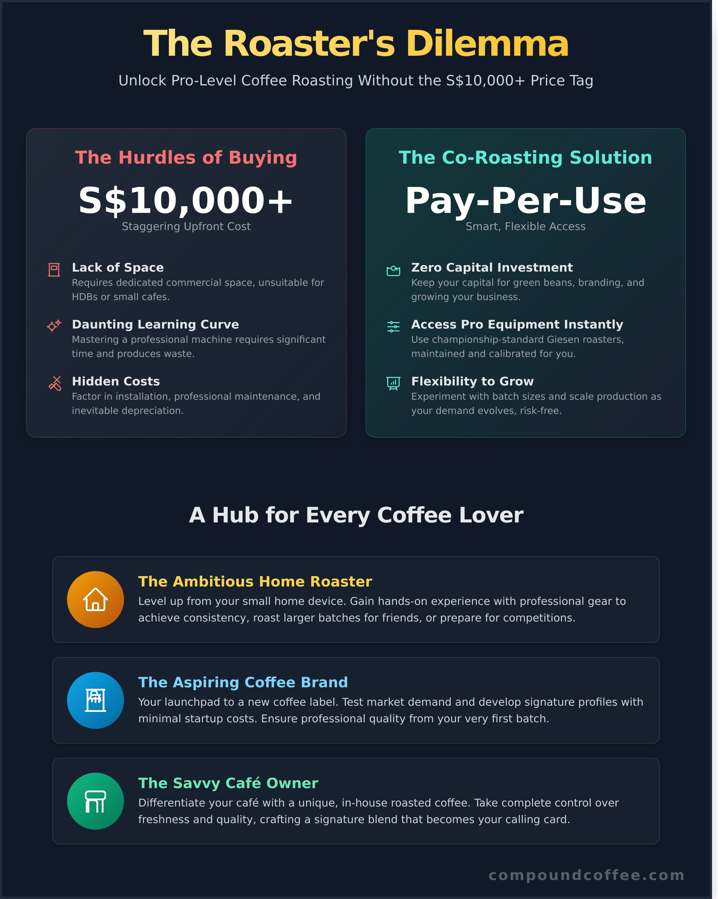 Rent coffee roaster Singapore infographic - visual guide