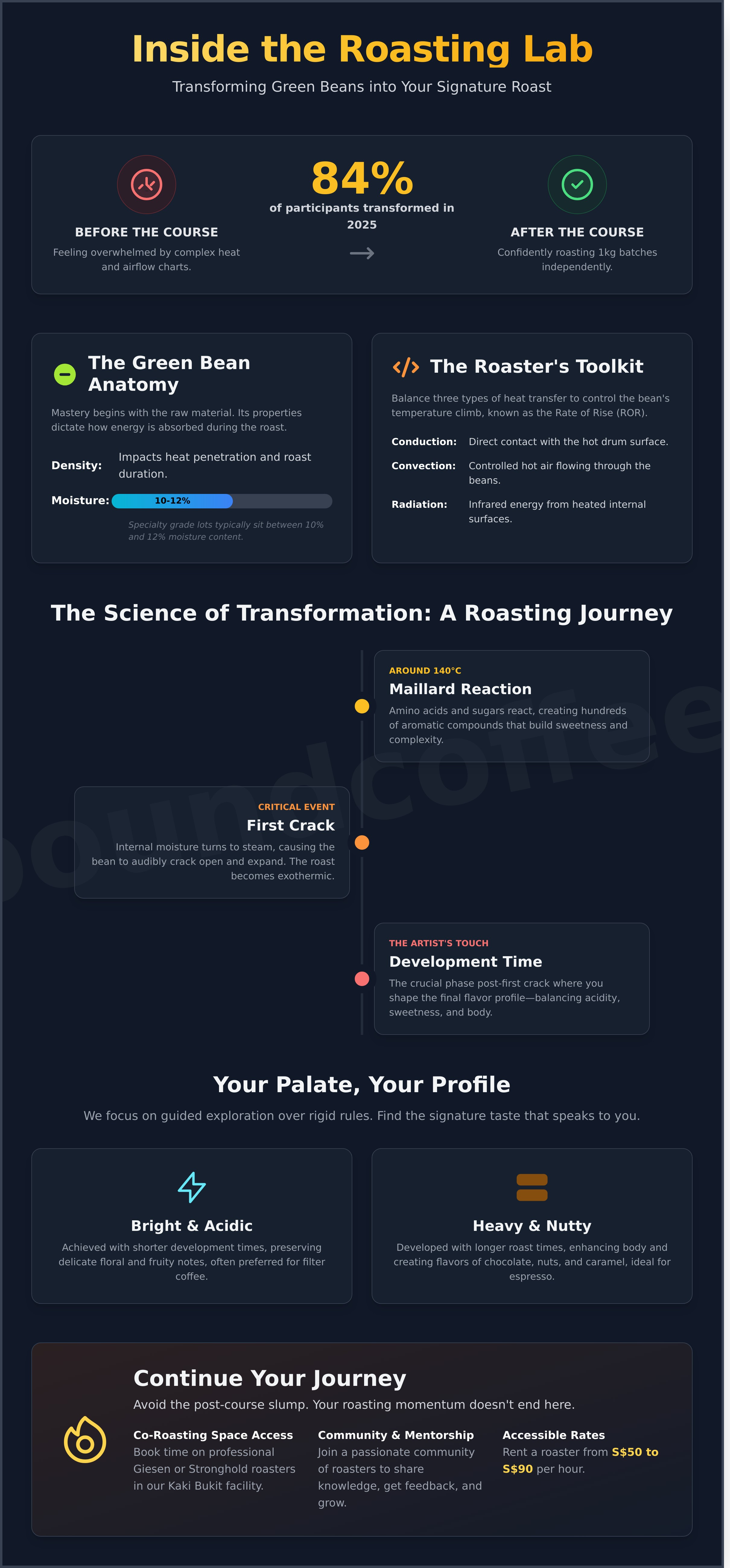 Coffee roasting course Singapore infographic - visual guide