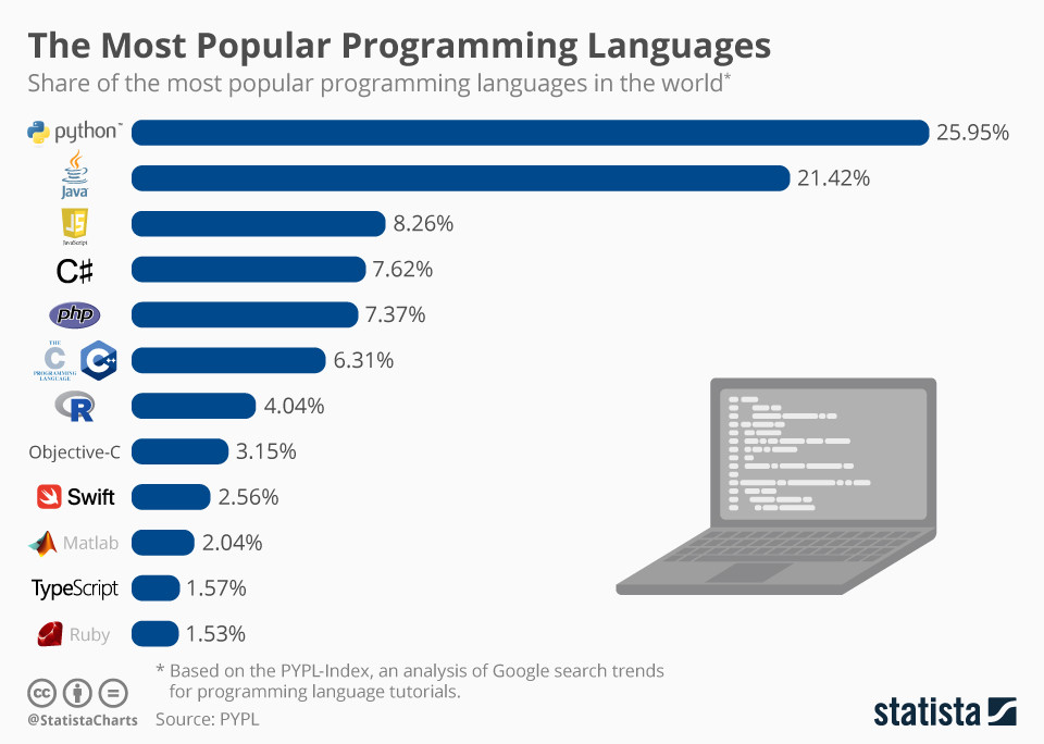 Python is the most popular coding language today