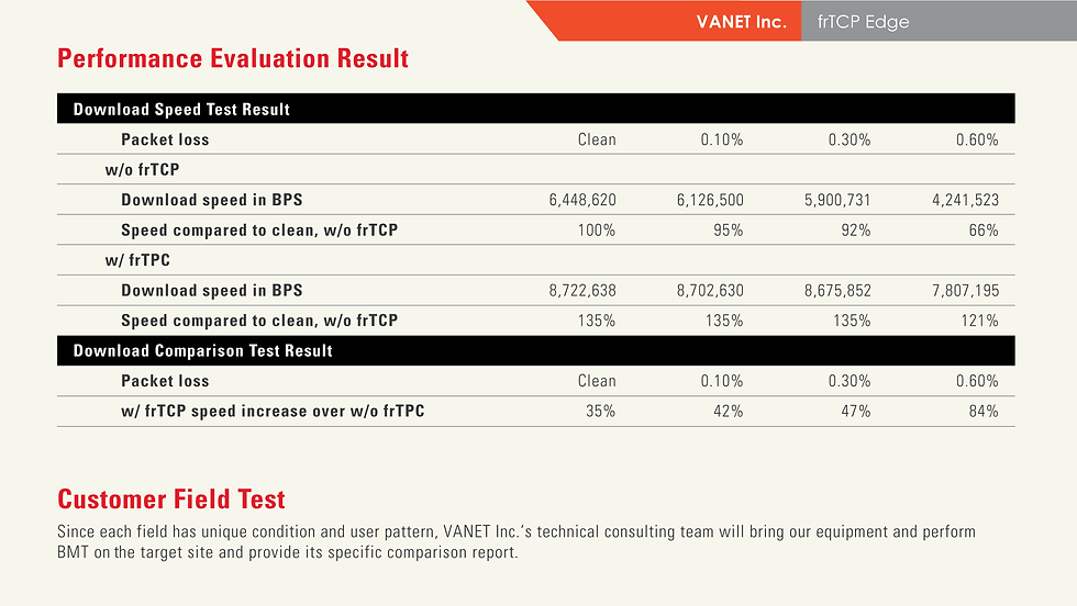 VANET-Inc.-frTCP-Edge-Perf