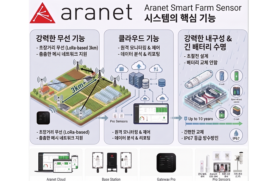 Aranet Smartfarm sensor2_edited.png