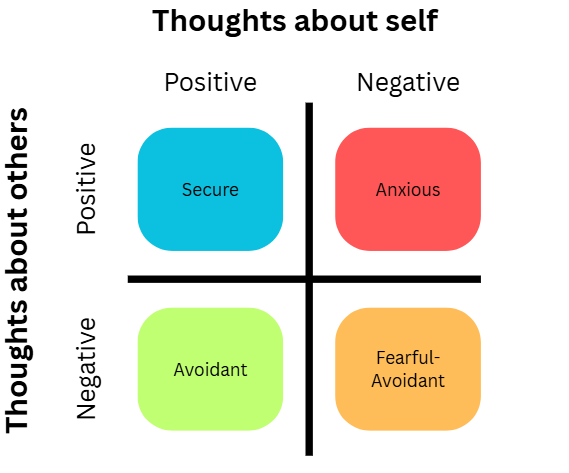Chart showing four quadrants: Secure (blue), Anxious (red), Avoidant (green), Fearful-Avoidant (orange). Axes: Thoughts about self/others.