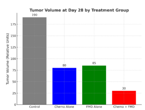 Bar graph showing tumor volume at day 28 by treatment: Control (gray, 190), Chemo Alone (blue, 80), FMD Alone (green, 85), Chemo+FMD (red, 30).