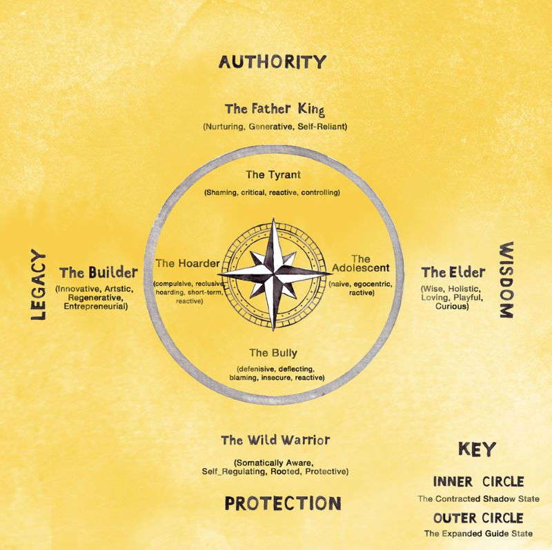 image illustrates a compass-like diagram representing various archetypes of masculinity.