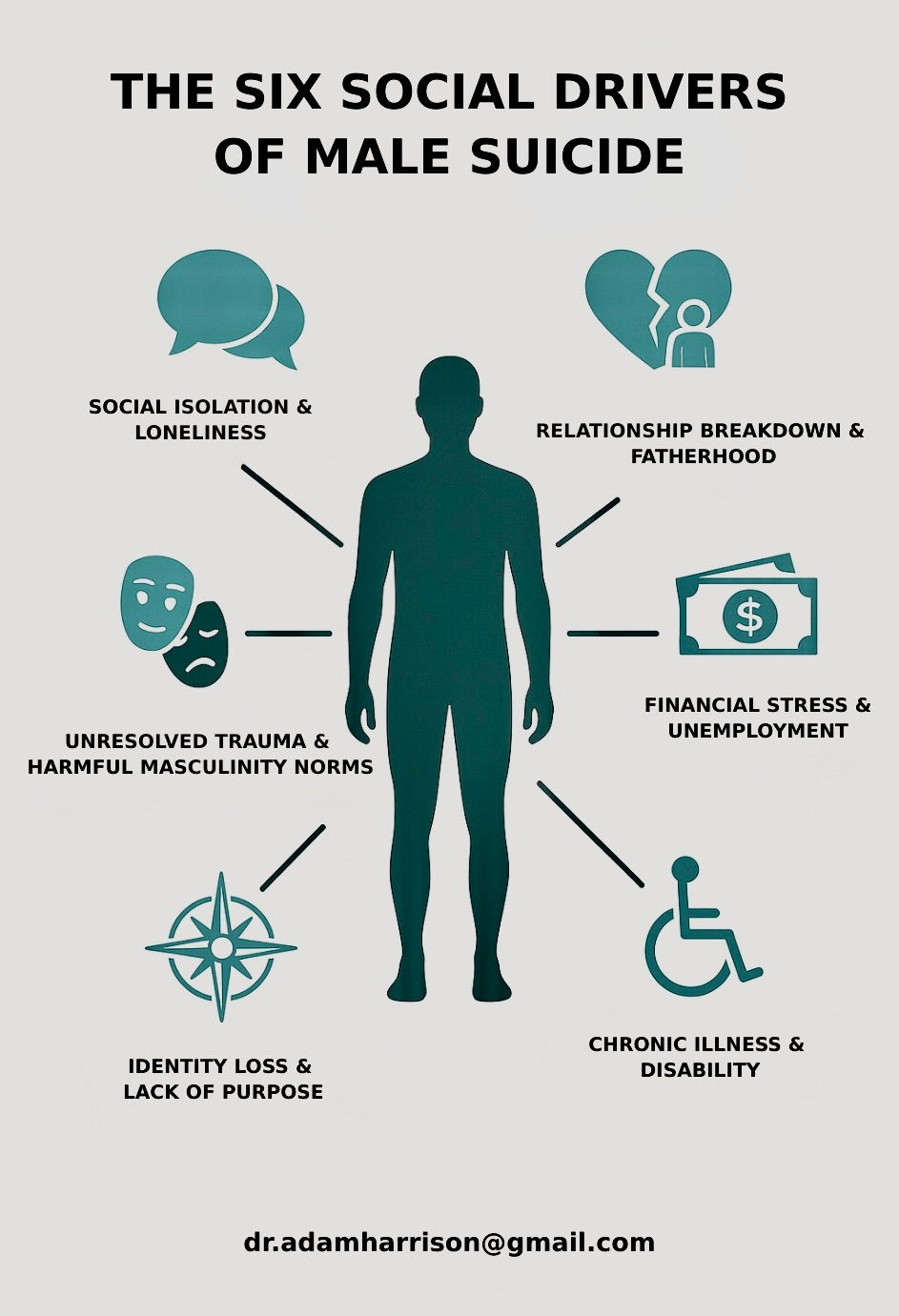 The image illustrates six social drivers of male suicide.