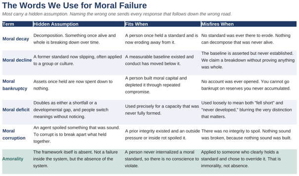 Table titled The Words We Use for Moral Failure compares moral decay, decline, bankruptcy, deficit, corruption, and amorality.