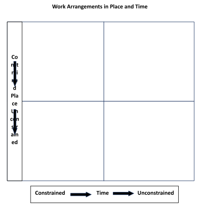 Grid chart titled "Work Arrangements in Place and Time" with axes labeled "Constrained-Unconstrained." Arrows indicate time direction.
