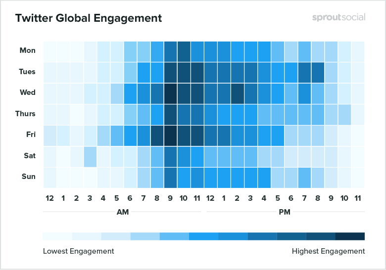 A graph showing the best times to post on twitter