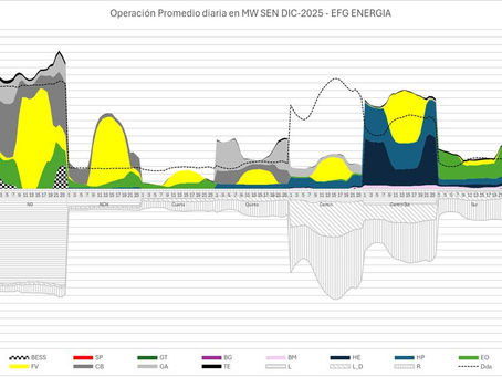 Operación de el SEN: Almacenamiento, Demanda y Generación Térmica — diciembre de 2025