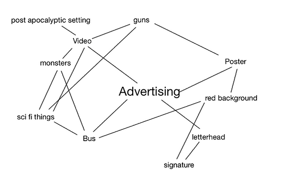 4A games advertisment mindmap.png
