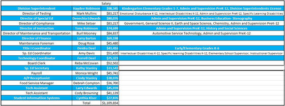 Dickenson County Public Schools may be a Little Heavy at the Top.