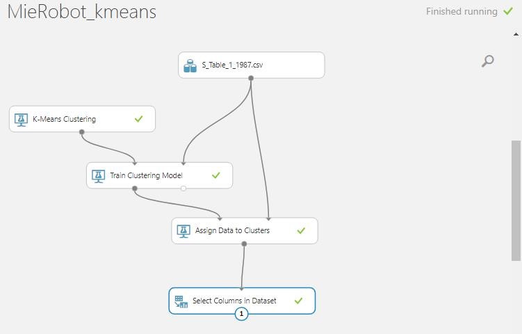 K Means clustering using Azure Machine Learning | MieRobot blogs