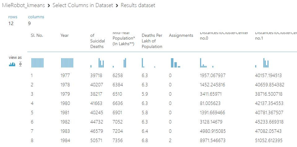 K Means clustering using Azure Machine Learning | MieRobot blogs