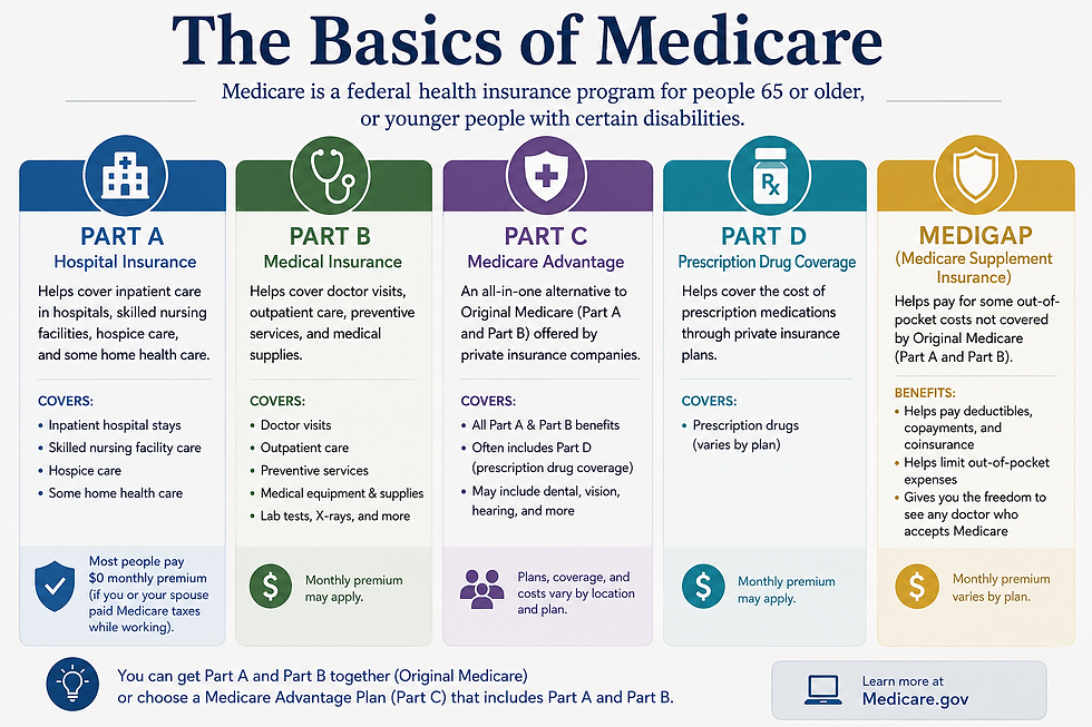 Understanding the Different Parts of Medicare