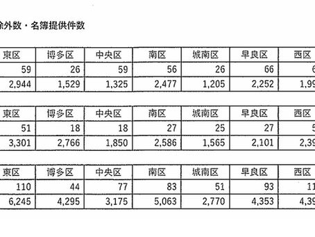 速報!!2026年の除外数577件