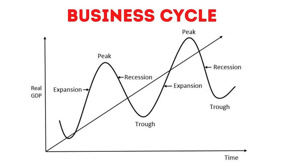 Line graph of the business cycle showing phases of economic activity with Real GDP on the vertical axis and Time on the horizontal axis. The graph rises to a 'Peak' indicating expansion, falls into a 'Recession', bottoms out at a 'Trough', and rises again in a new expansion phase