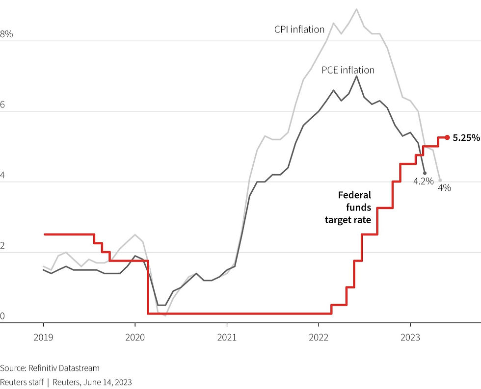 Graph showing the Federal Reserve keeping rates steady, with CPI and PCE inflation data from 2019 to 2023. The Federal funds target rate is marked at 5.25%, the highest since August 2007."