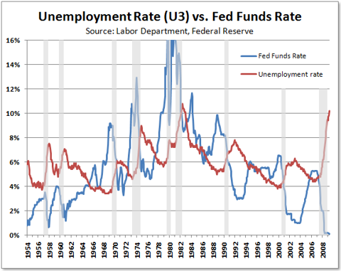 Chart comparing the Unemployment Rate (U3) and the Federal Funds Rate from 1955 to 2008. The blue line represents the Federal Funds Rate, while the red line indicates the Unemployment Rate, showing their inverse relationship over time. Data sourced from the Labor Department and the Federal Reserve