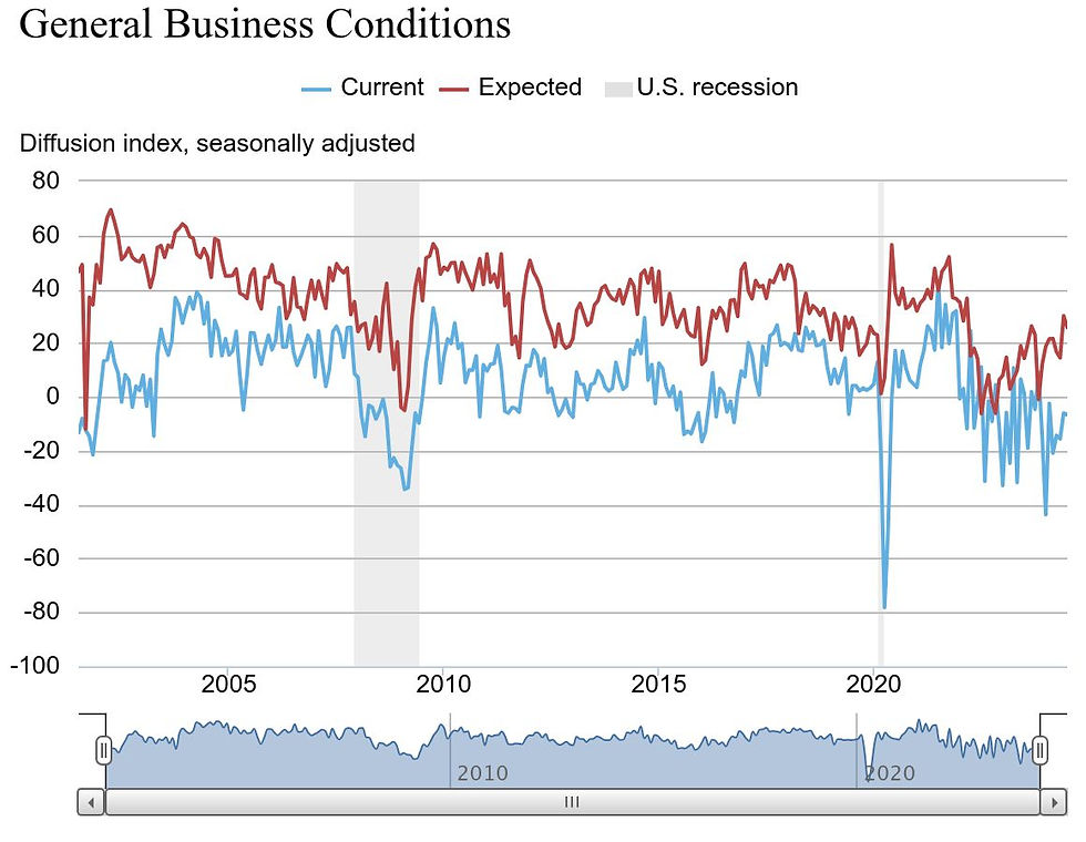 Line graph showing general business conditions with 'Current' conditions in blue, 'Expected' conditions in red, and shaded areas indicating U.S. recessions. The graph covers data from 2005 to 2023, depicting fluctuations in the diffusion index, which is seasonally adjusted
