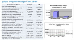 Tecnología LED Comparativa halogenos