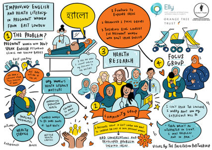 Capturing our Community Led Research journey