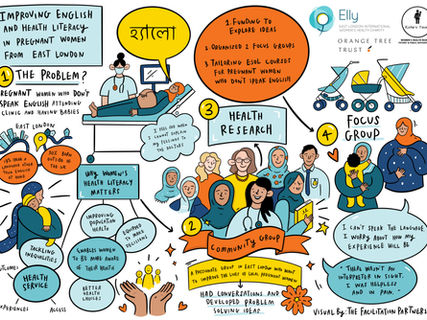 Capturing our Community Led Research journey