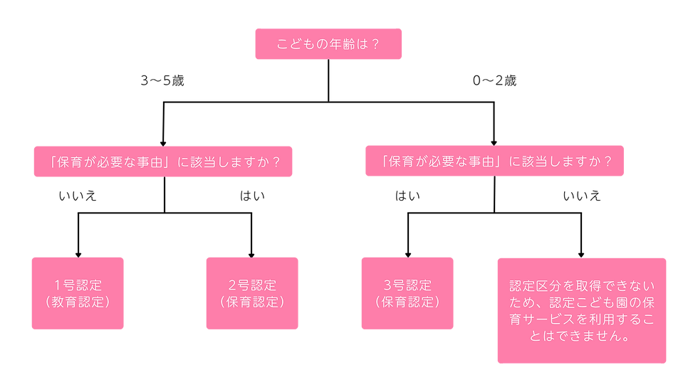 認定区分の説明図