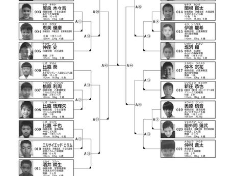 第33回極真沖縄大会トーナメント表