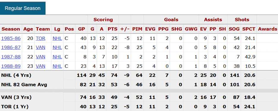 Danny Hodgson & the CHL Top 50 Players of the Last 50 Years