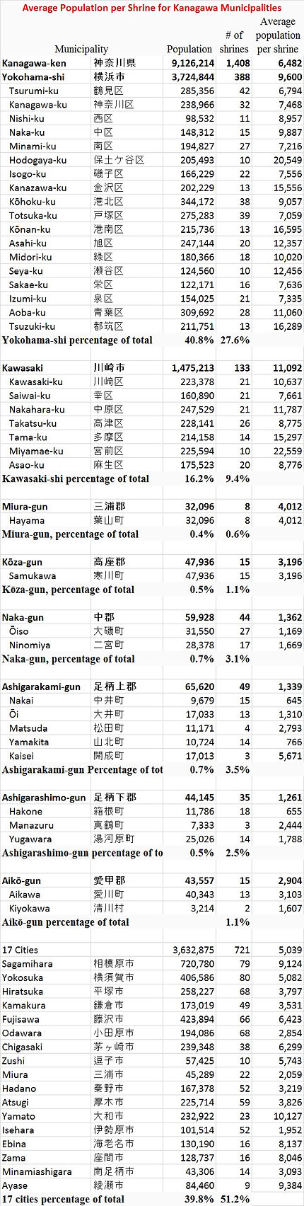 Kanagawa municipalities, avg population per shrine