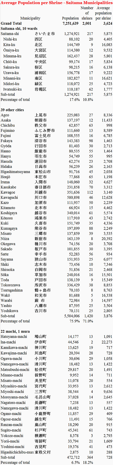Saitama municipalities, avg population per shrine