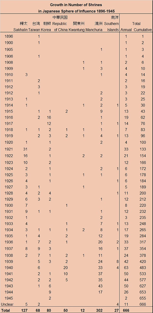 Growth in number of shrines outside Japan, 1896-1945