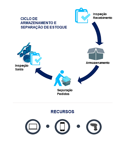 Ciclo_de_Armazenamento_e_Separacao_no_Es