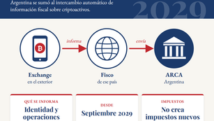 Argentina se comprometió a implementar el intercambio automático de información sobre criptoactivos desde 2029