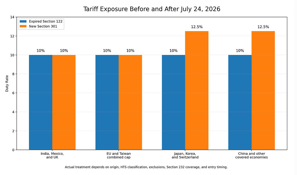 Bar chart titled Tariff Exposure Before and After July 24, 2026, showing Section 301 rates at 12.5% for Japan, Korea, Switzerland and China.