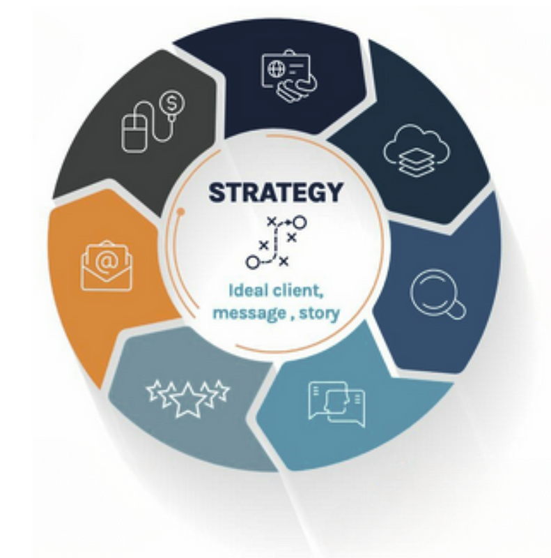 _7 elements of a profitable marketing system  Wheel Only sans words (1600 x 1306 px).png