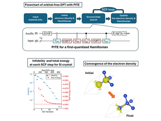 【論文発表】Orbital-free density functional theory with first-quantized quantum subroutines