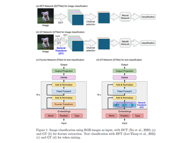【論文発表】General Transform: A Unified Framework for AdaptiveTransform to Enhance Representations