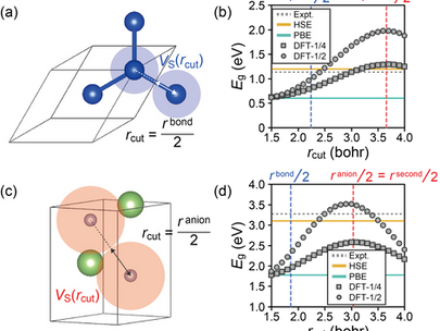 【Featured in Journal】Practical rule for trimming the DFT-1/2 self-interaction: Band gap, absolute band alignment, and defect properties of semiconductors