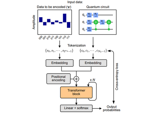 【雑誌掲載】Quantum circuit generation for amplitude encoding using a transformer decoder