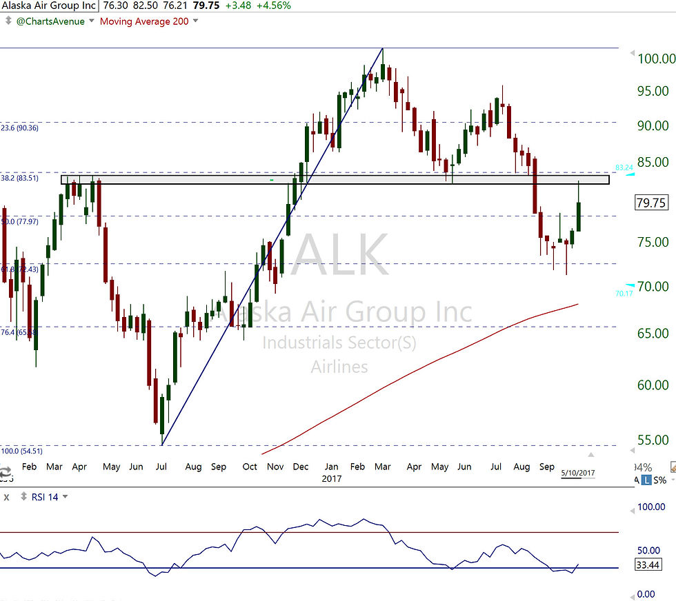 $ALK Weekly