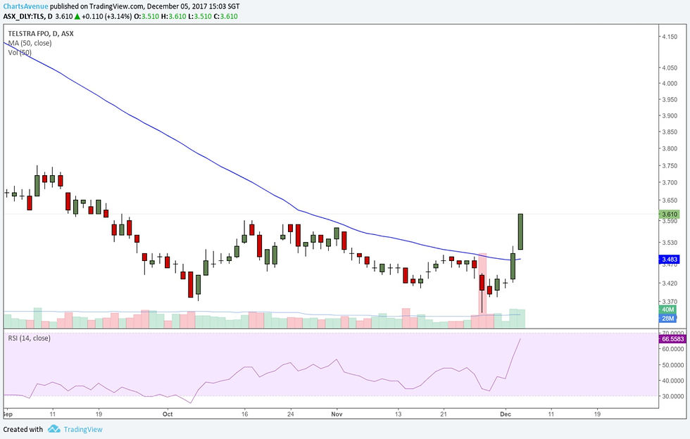 Telstra Daily