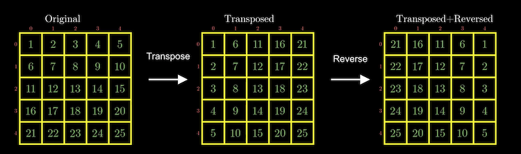 Transpose and reverse