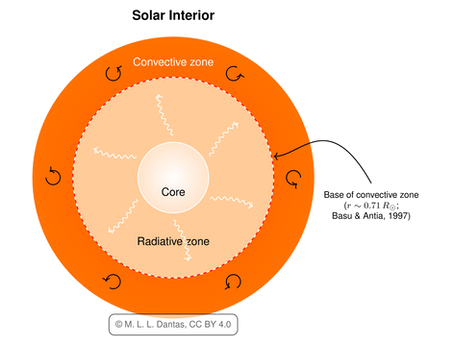 The curious case of the Sun’s missing lithium