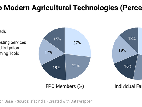 The Role of FPOs and Farm Organizations in Innovating Indian Agriculture
