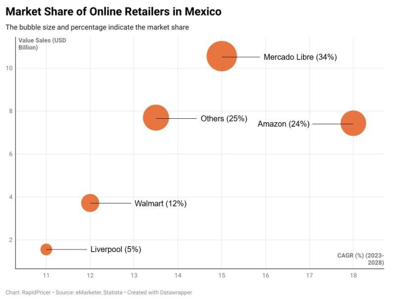 Changing Landscape of Mexican Retailing