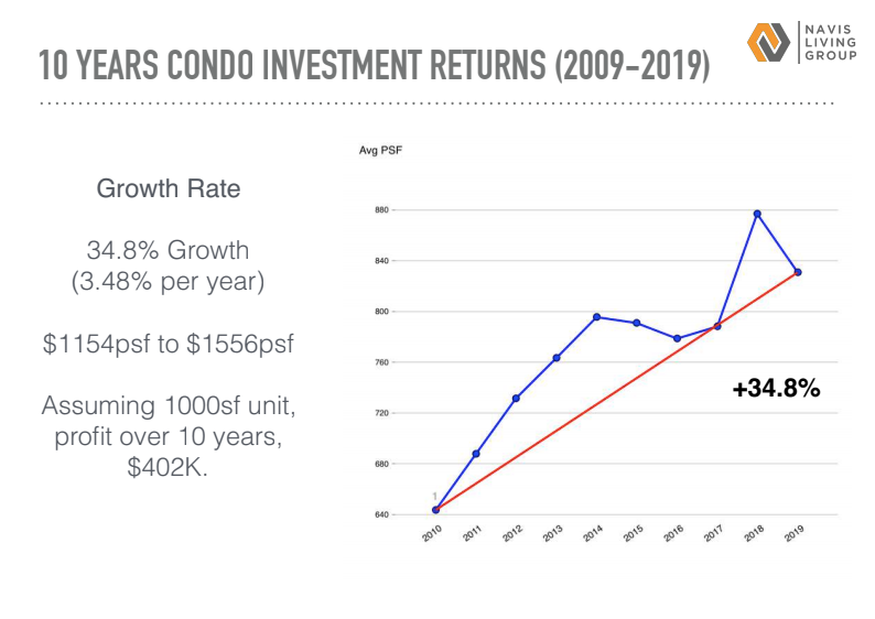 how much did condo appreciate in 2009-2019?